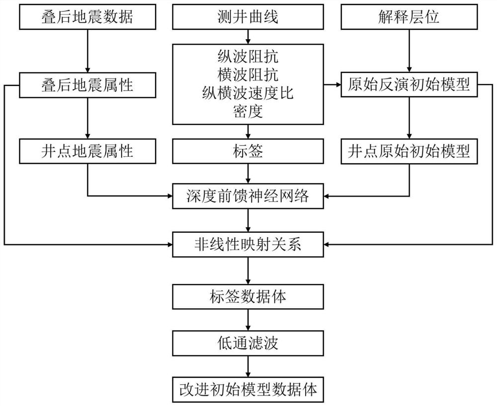 Seismic inversion initial model construction method based on deep learning