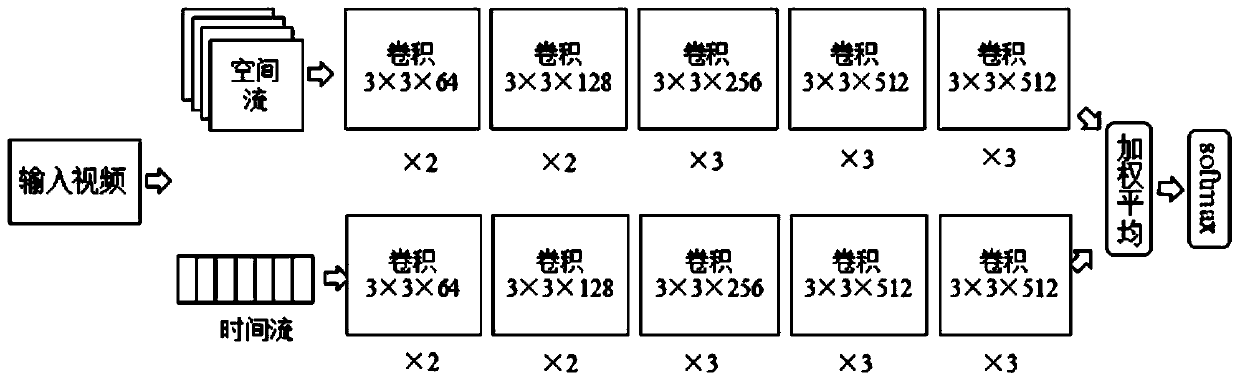 Production operation behavior identification method, device, equipment and system based on structured double-flow convolutional neural network and storage medium