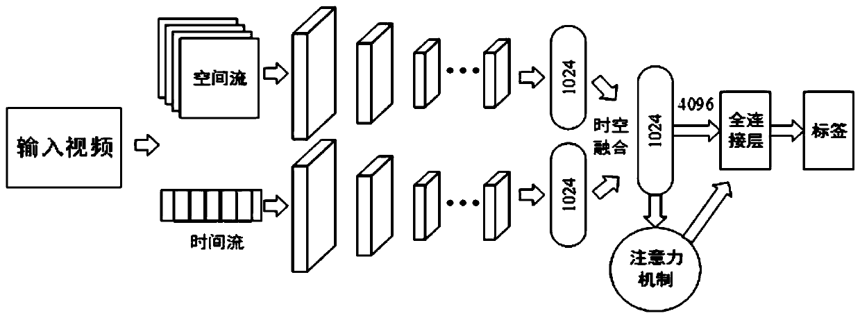 Production operation behavior identification method, device, equipment and system based on structured double-flow convolutional neural network and storage medium