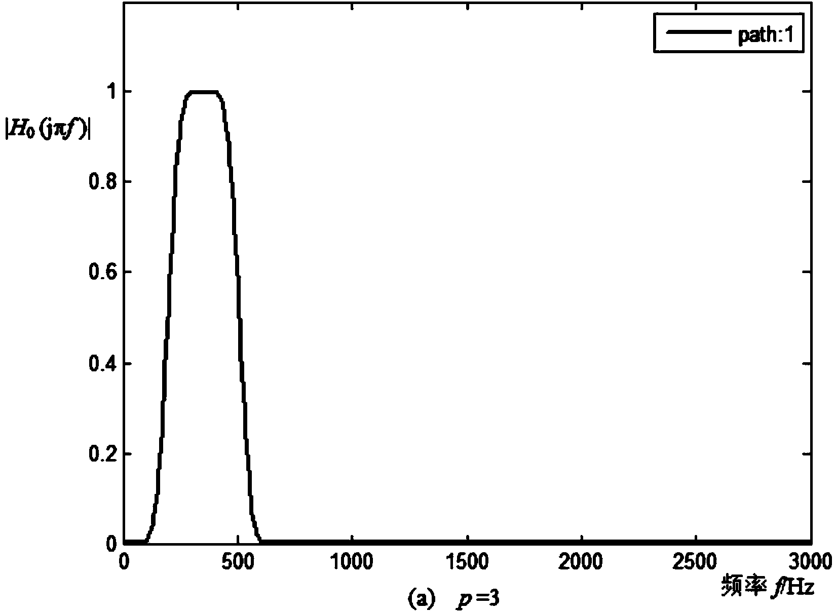 Method and device for configuring full-phase filter bank through frequency response characteristic