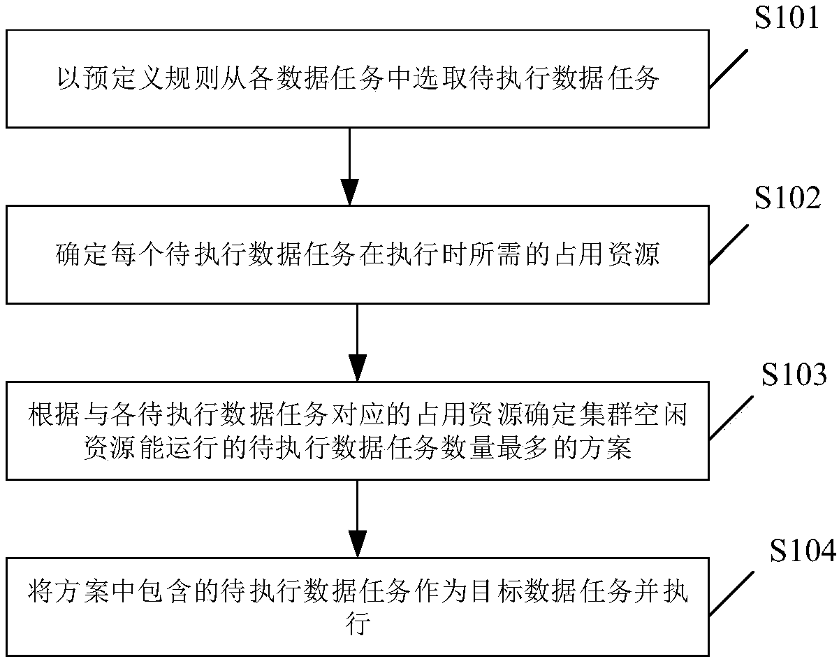 Data task scheduling method and device, equipment and readable storage medium