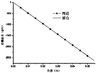 Fiber Bragg Grating Displacement Sensor