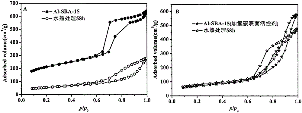 A kind of method utilizing kaolin to synthesize highly stable ordered mesoporous material al-sba-15