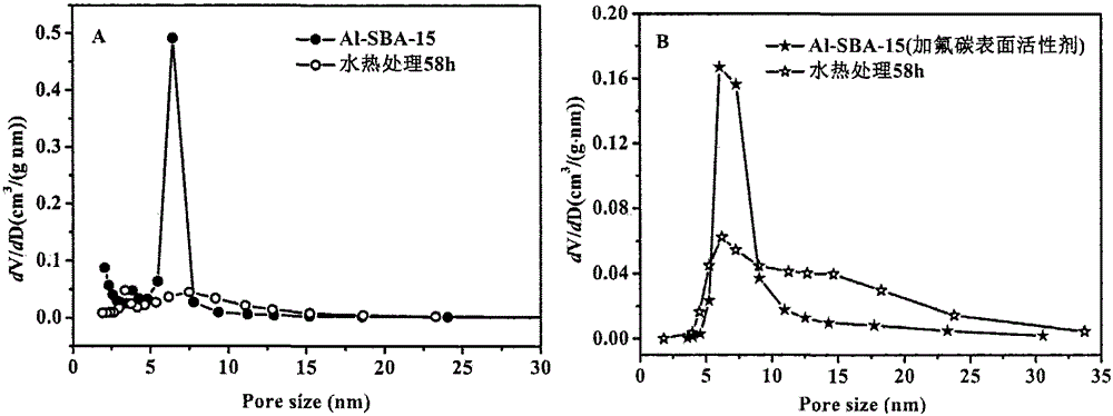 A kind of method utilizing kaolin to synthesize highly stable ordered mesoporous material al-sba-15