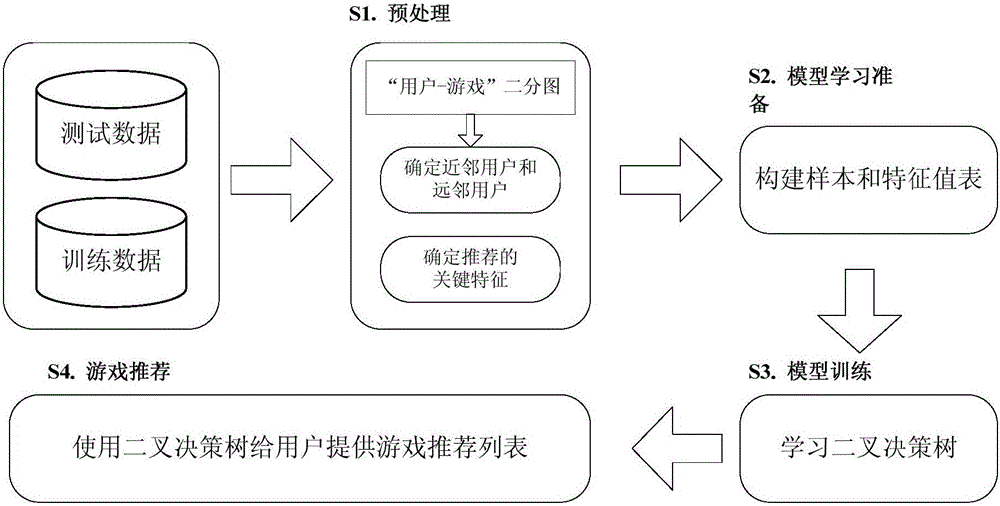 Mobile phone game recommendation method based on binary decision tree