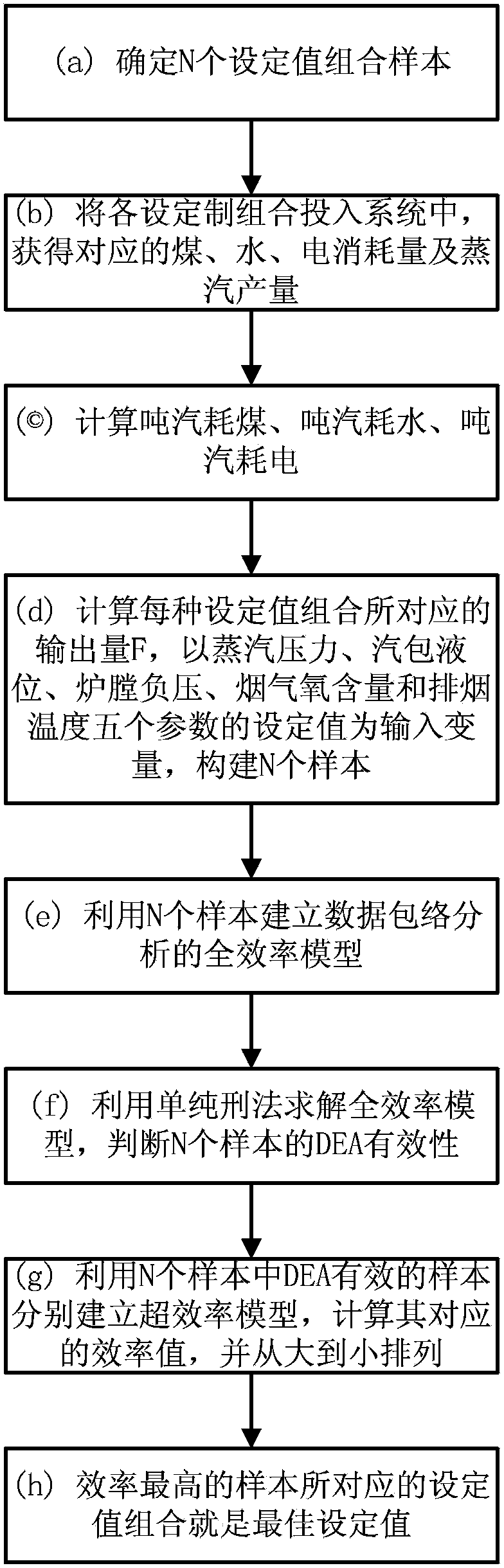 Method for determining best setting value of chain furnace control system