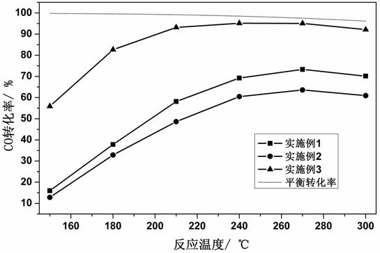 Catalyst for low-temperature water-gas-shift reaction under hydrogenous reformed gas and preparation method thereof