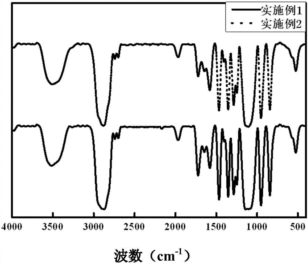 Polycarboxylic acid superplasticizer based on lignin based polyether monomer as well as preparation method thereof and application thereof to concrete