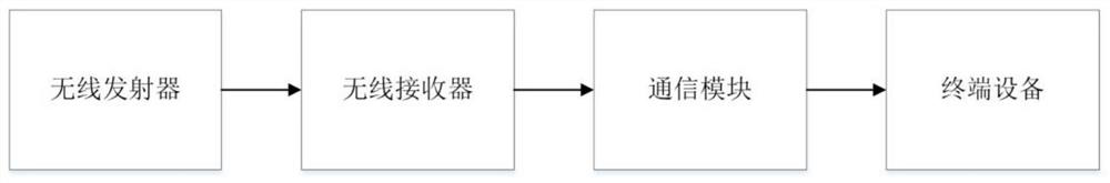 Wireless alarm system suitable for prepayment device