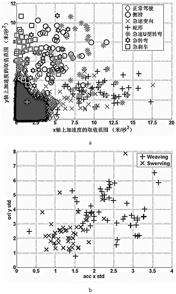 Aberrant driving behavior monitoring and recognizing method and system based on smart mobile terminal