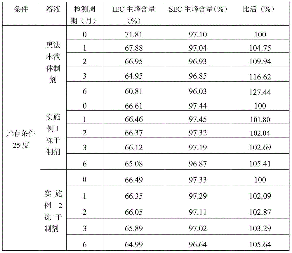 Stable lyophilized preparation of recombinant human anti-CD20 monoclonal antibody