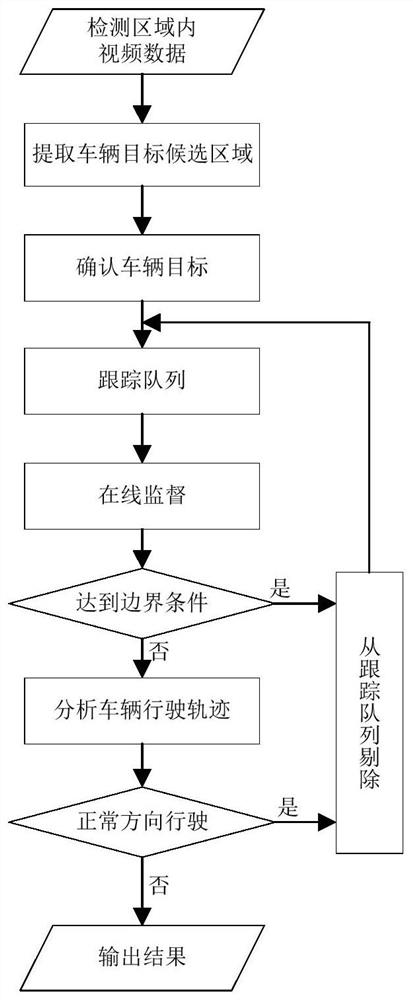 An Intelligent Vehicle Detection Method Based on Tracking Trajectory Analysis