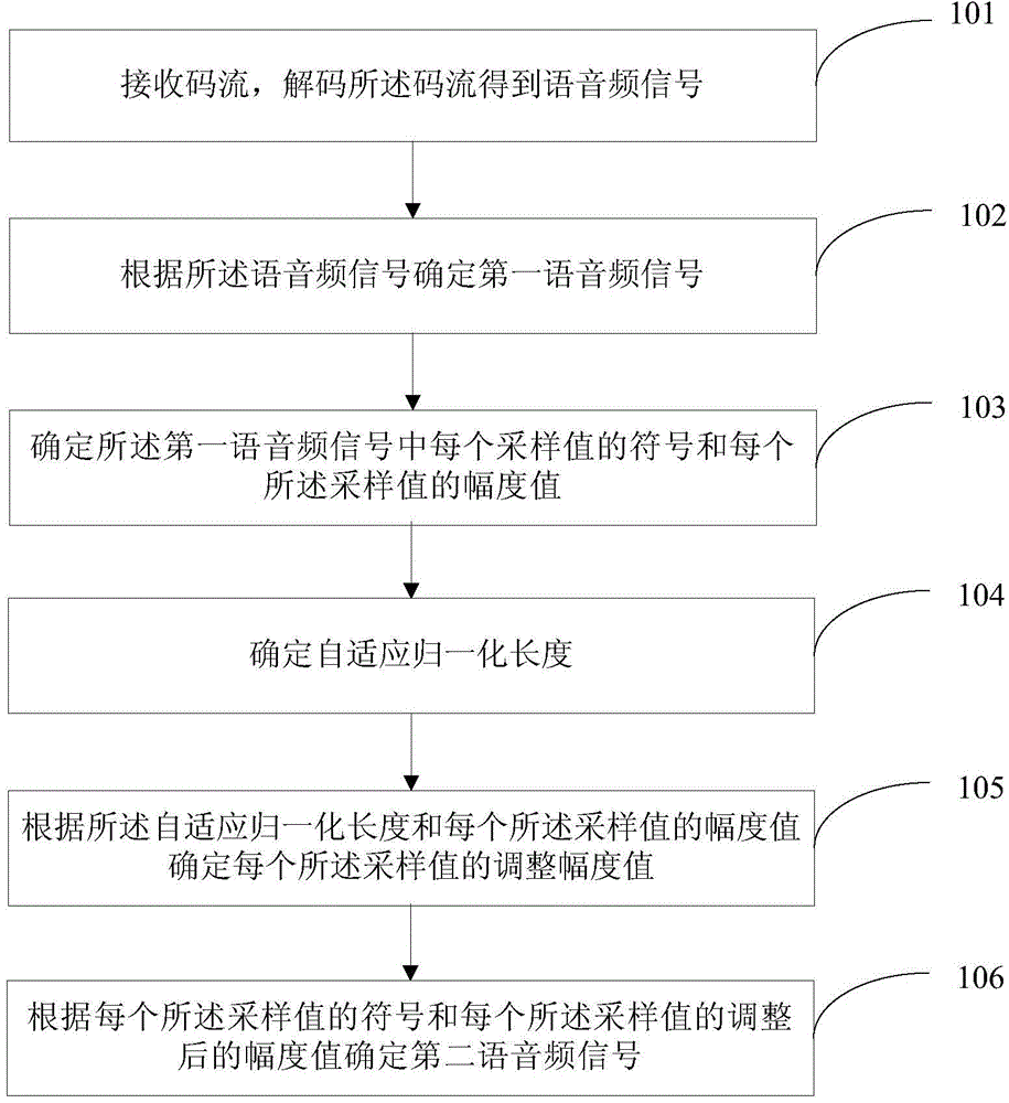 Audio signal processing method and apparatus