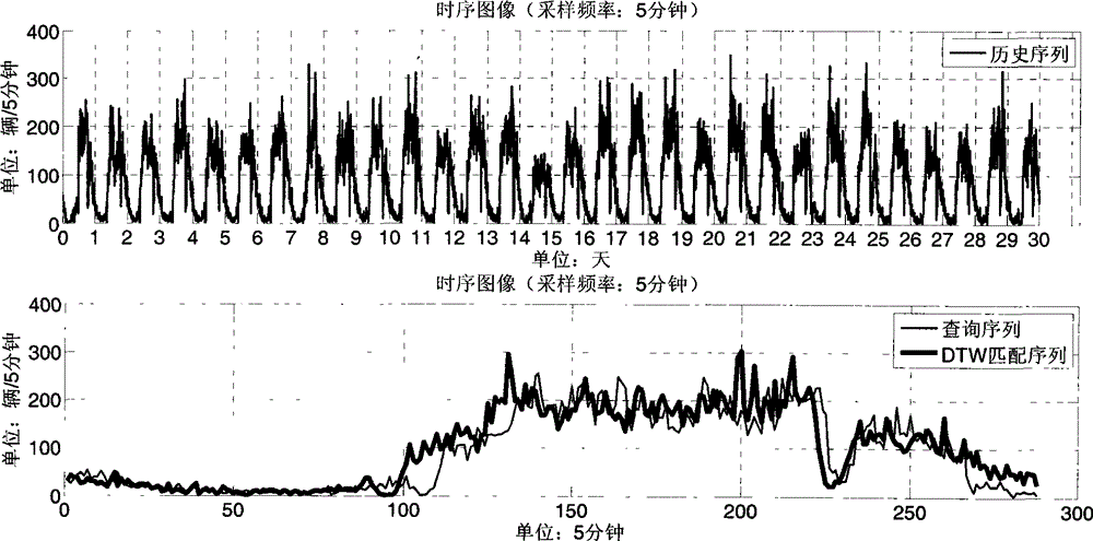 Intra-domain traffic flow pattern discovery method based on improved similarity search technology