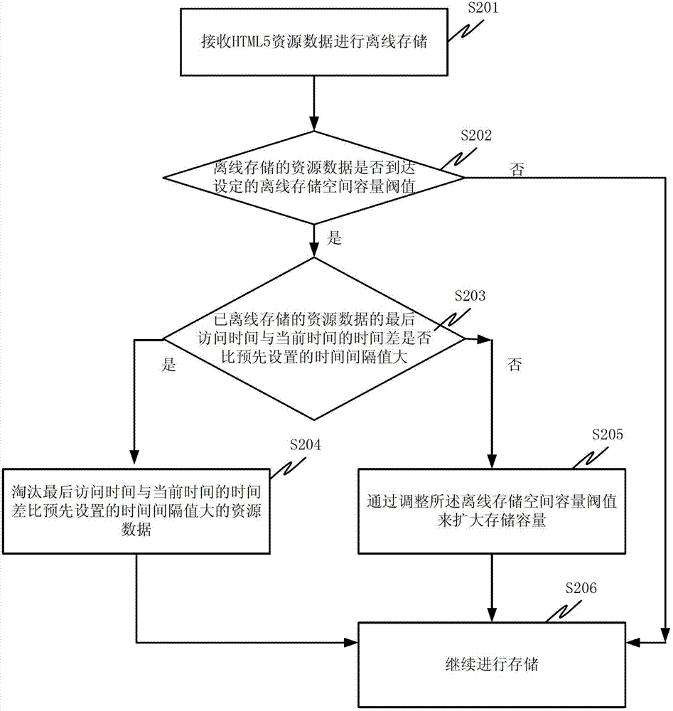 Browser off-line storage data processing method based on hypertext markup language (HTML) 5 and browser