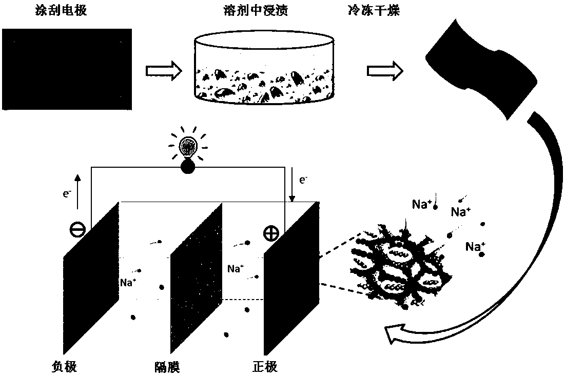 Preparation and application of high-loading active substance electrode as well as electrode