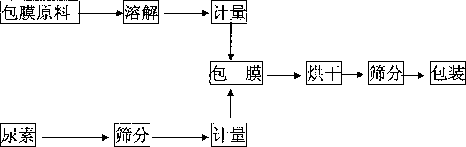 Slow releasing urea and its producing method