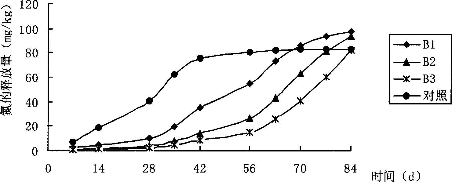 Slow releasing urea and its producing method