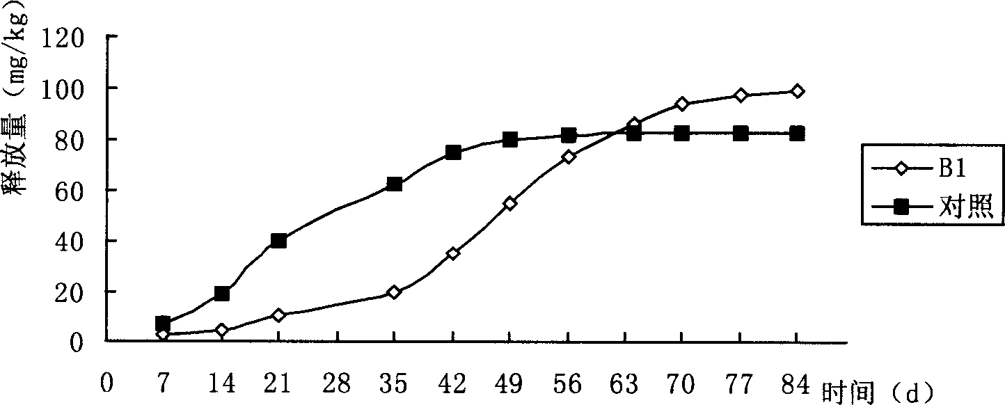 Slow releasing urea and its producing method