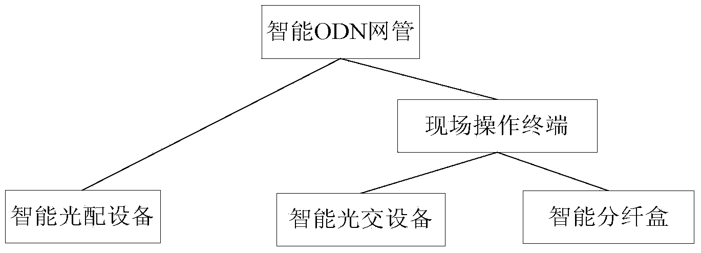 ODN network management method of different scenes