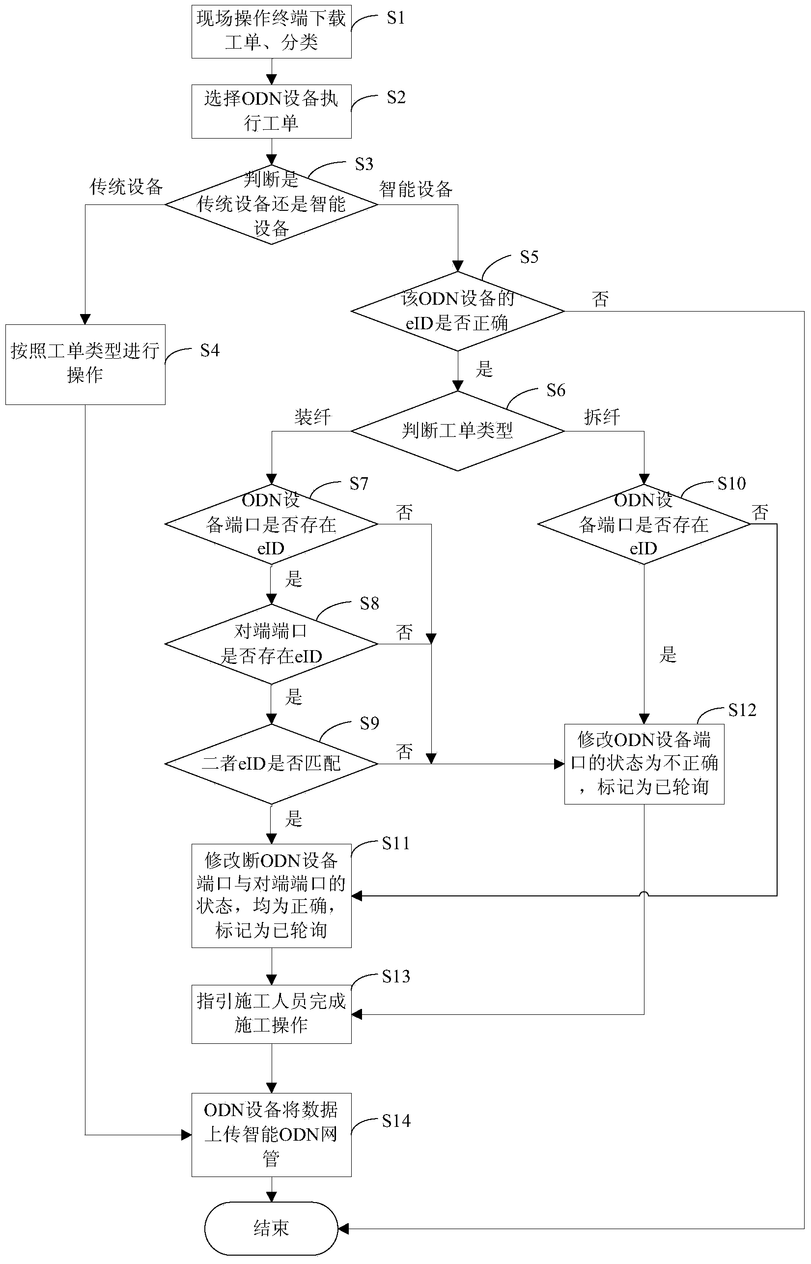 ODN network management method of different scenes