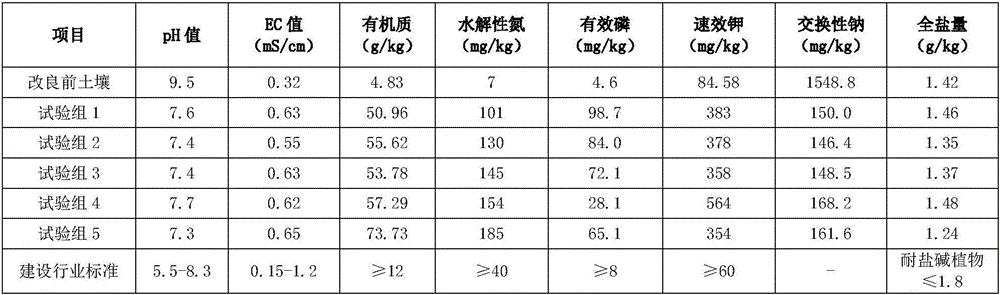 Songnen plain saline-alkali soil comprehensive improvement method