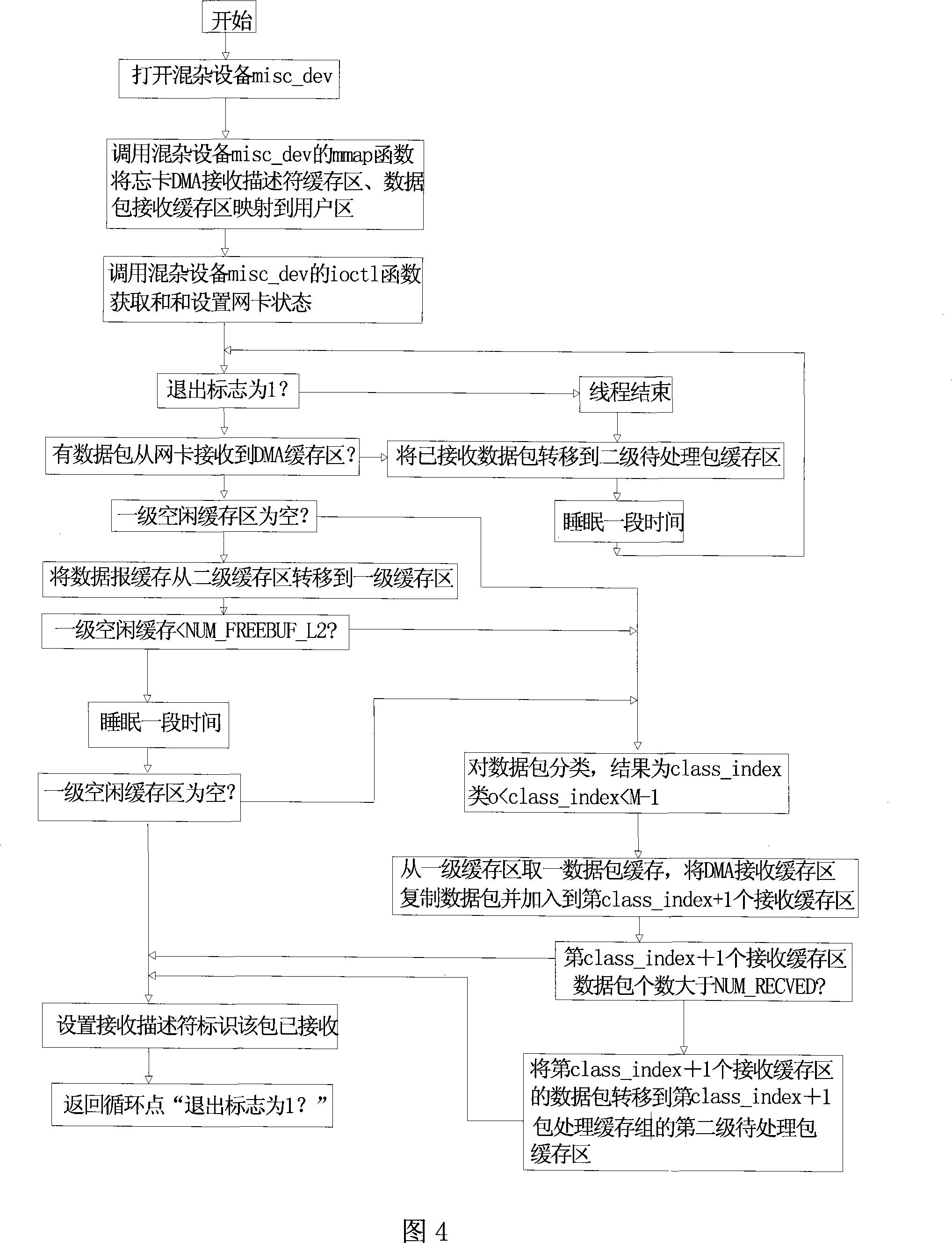 Method for fast catching Ethernet card on Linux system