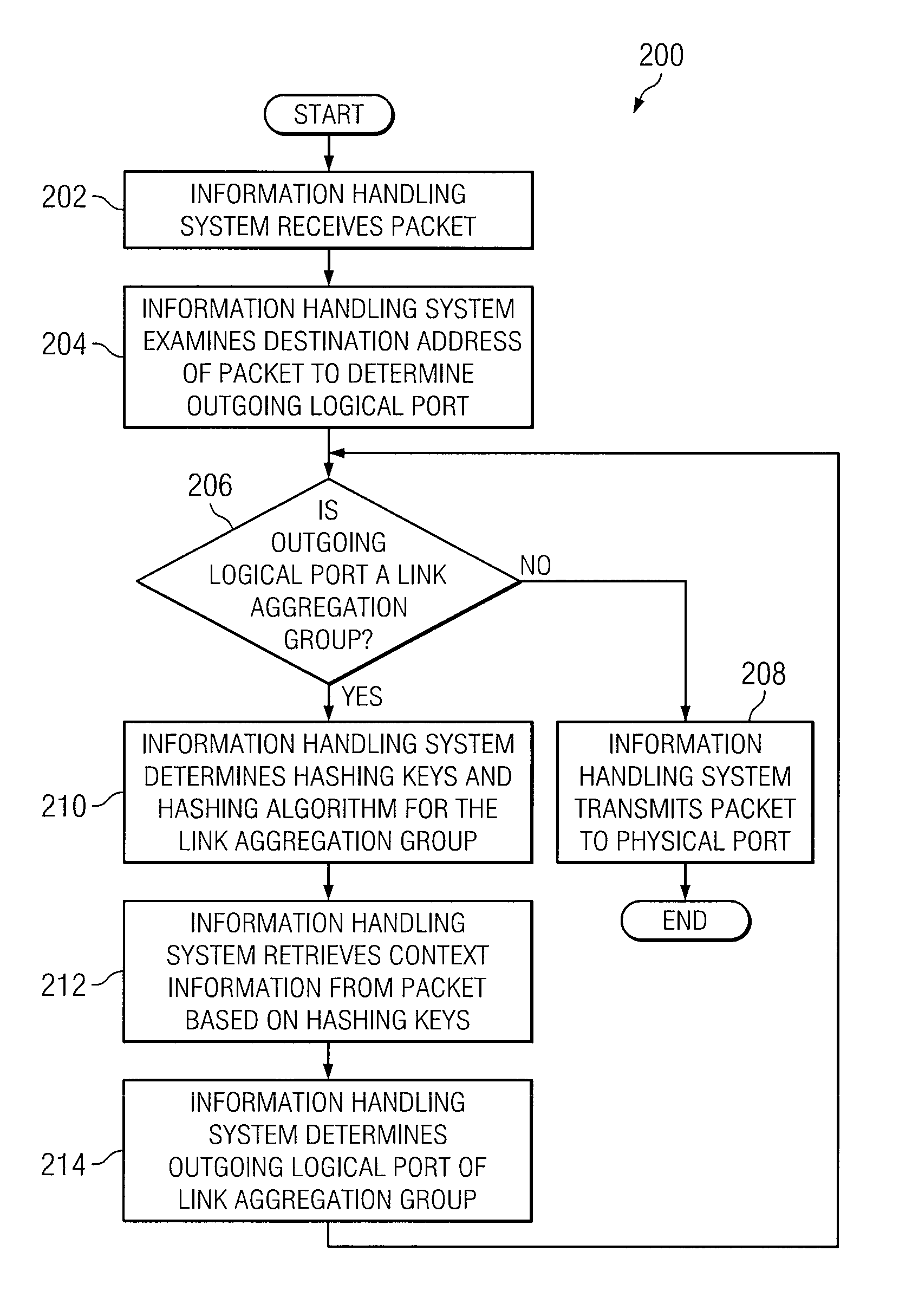 System and Method for Hierarchical Link Aggregation