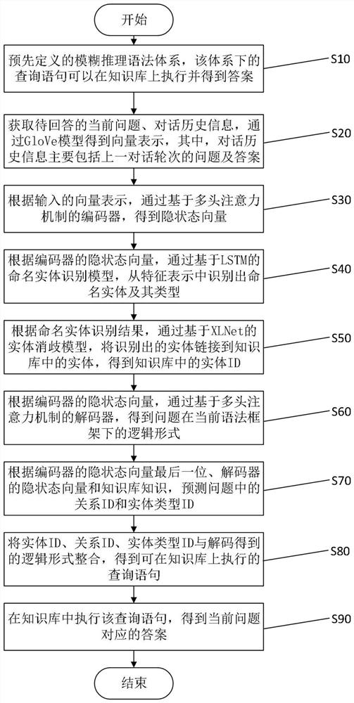 Conversational knowledge base question and answer implementation method