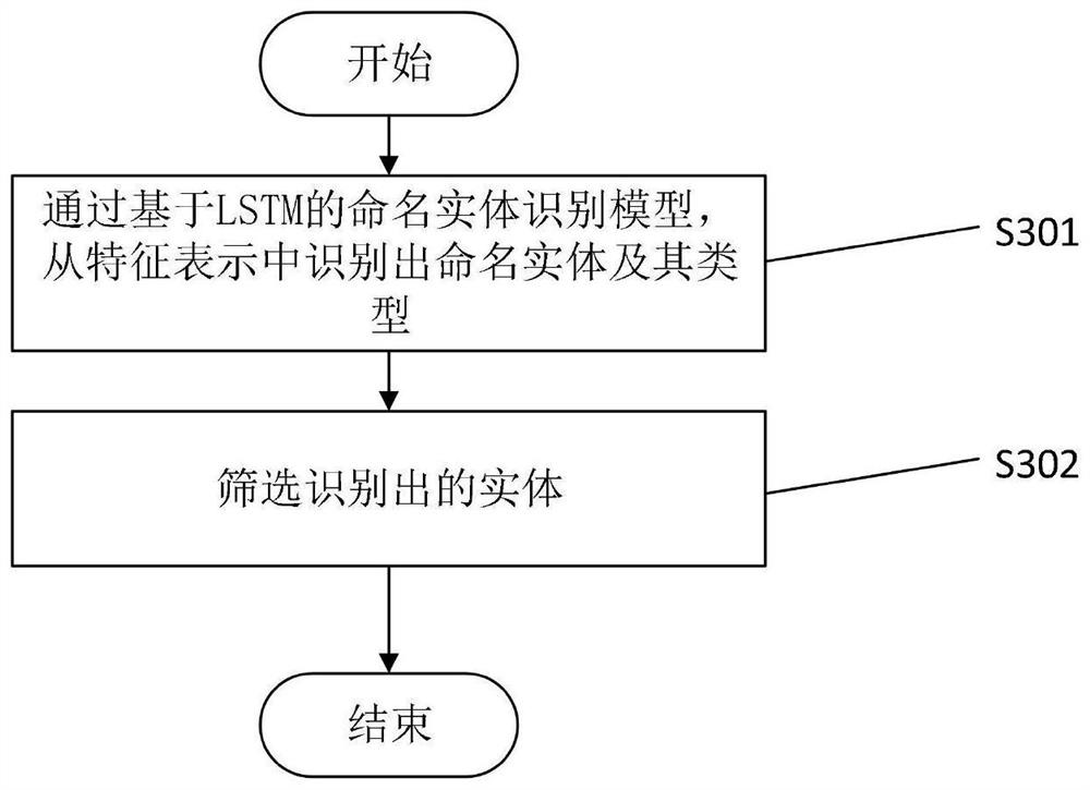 Conversational knowledge base question and answer implementation method