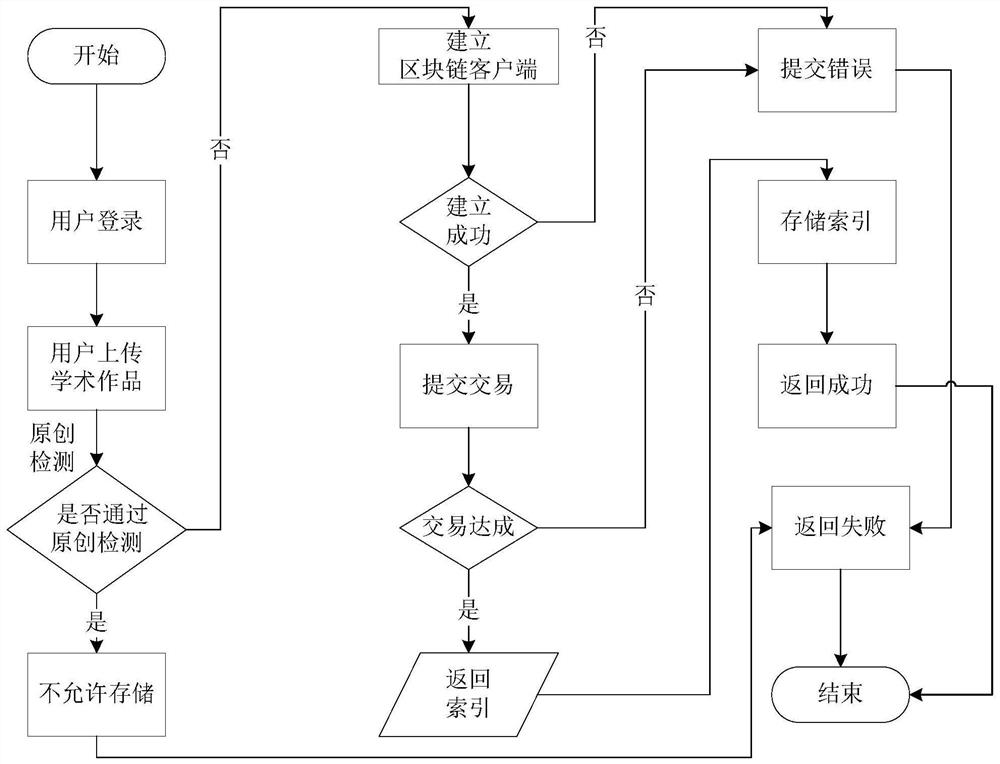 Academic achievement pre-publishing and right authentication system and method based on block chain