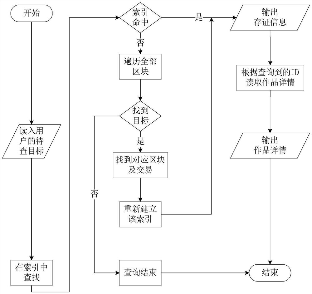 Academic achievement pre-publishing and right authentication system and method based on block chain