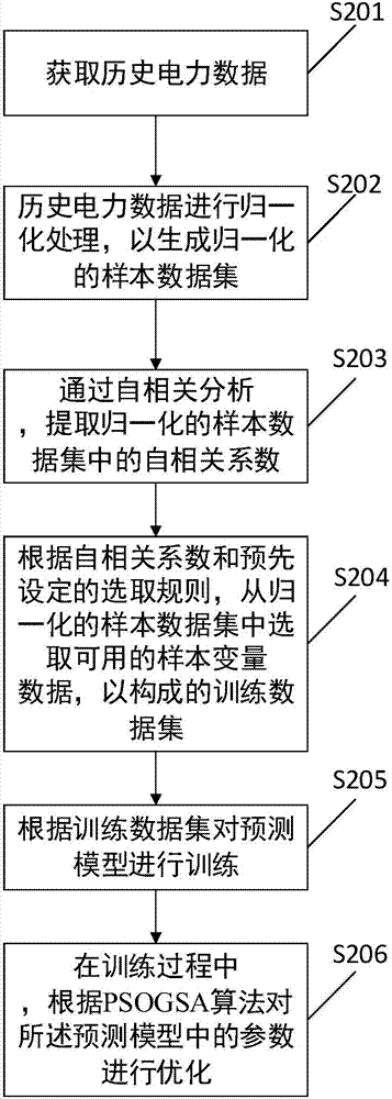 Short time electric power load prediction method and device