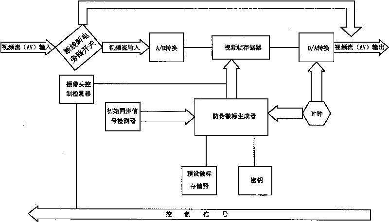 False proof detection method for real time monitoring videosignal