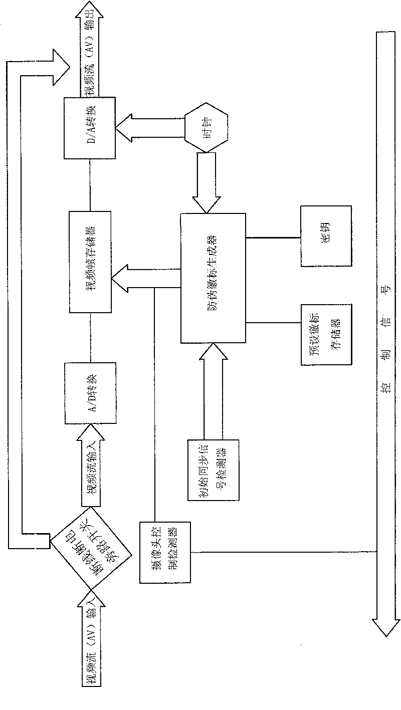 False proof detection method for real time monitoring videosignal