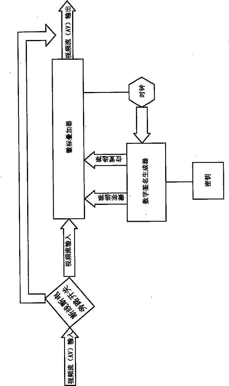 False proof detection method for real time monitoring videosignal