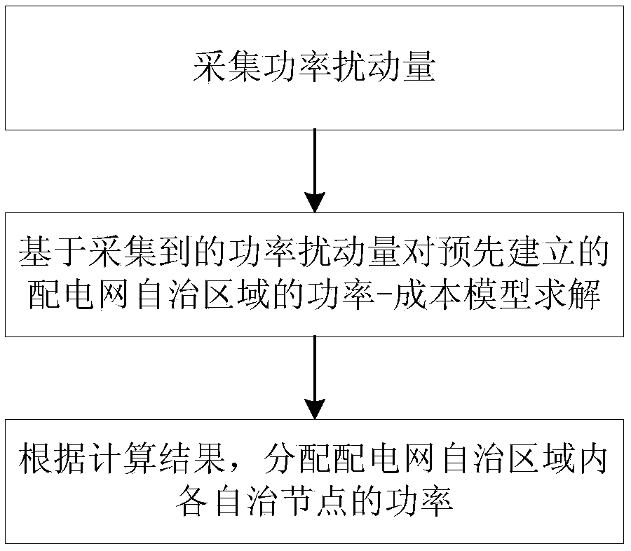 Distributed optimal scheduling method and system for active distribution network