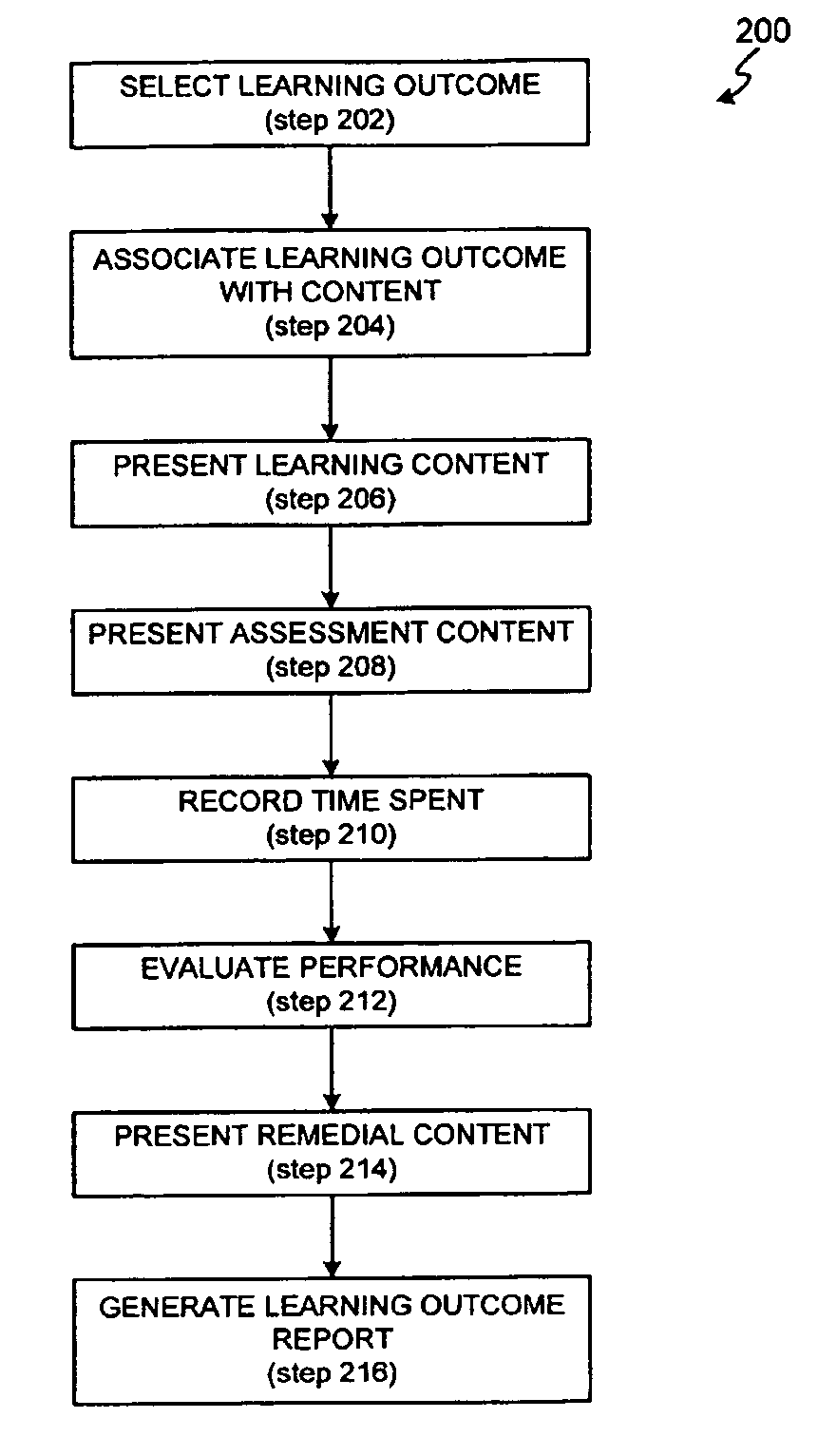 Learning outcome manager