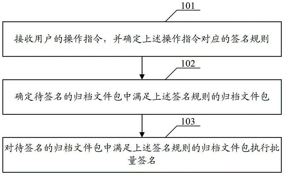 Archived file package signing method and device