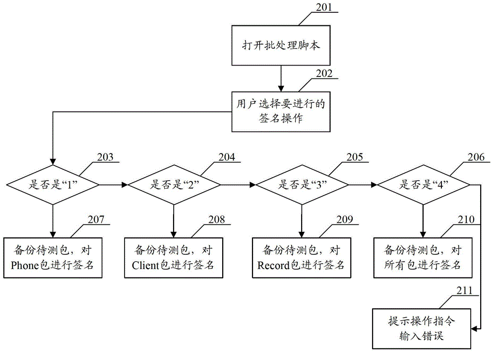 Archived file package signing method and device