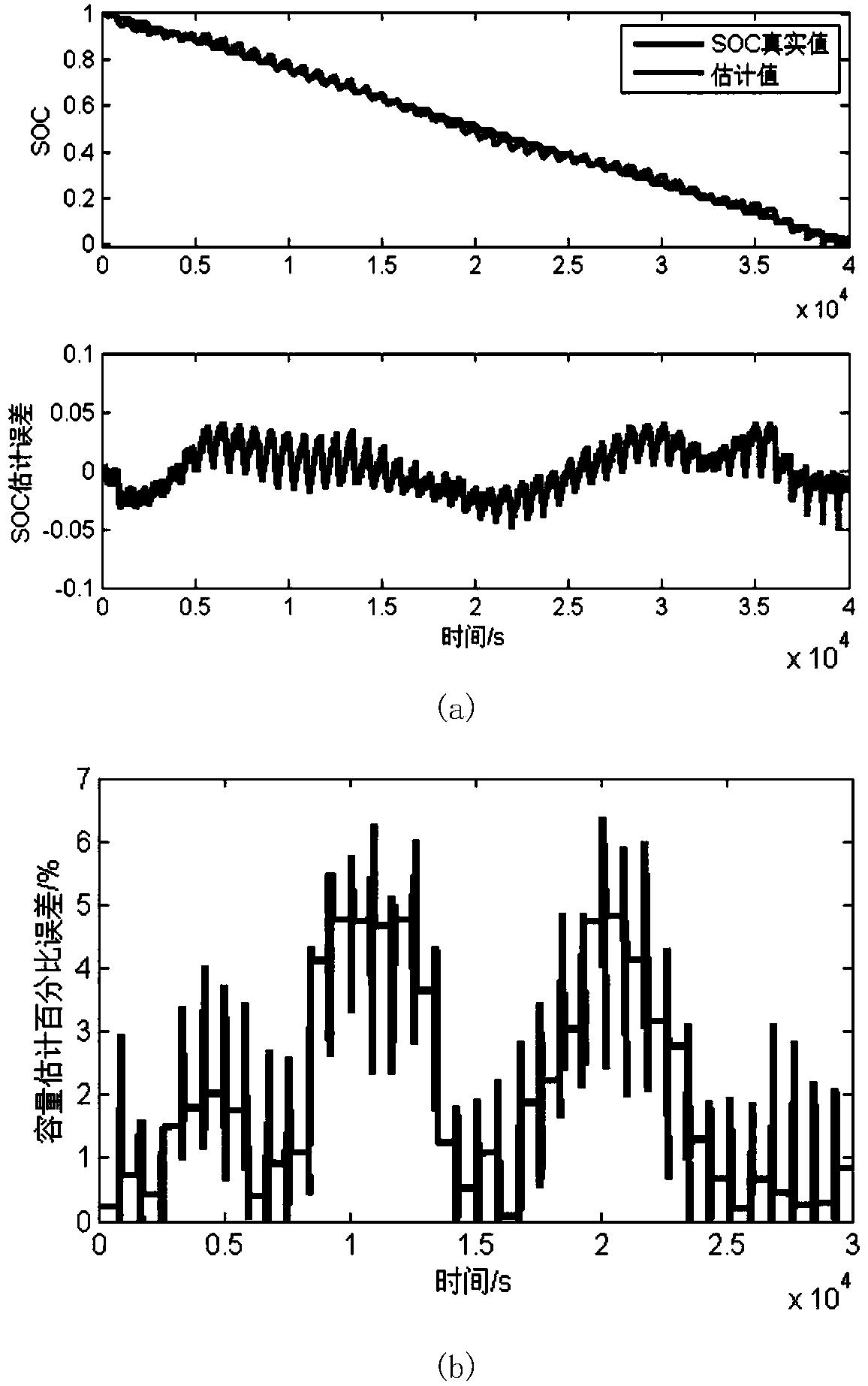 Combined simulating evaluation method of state of health and state of charge of lithium battery