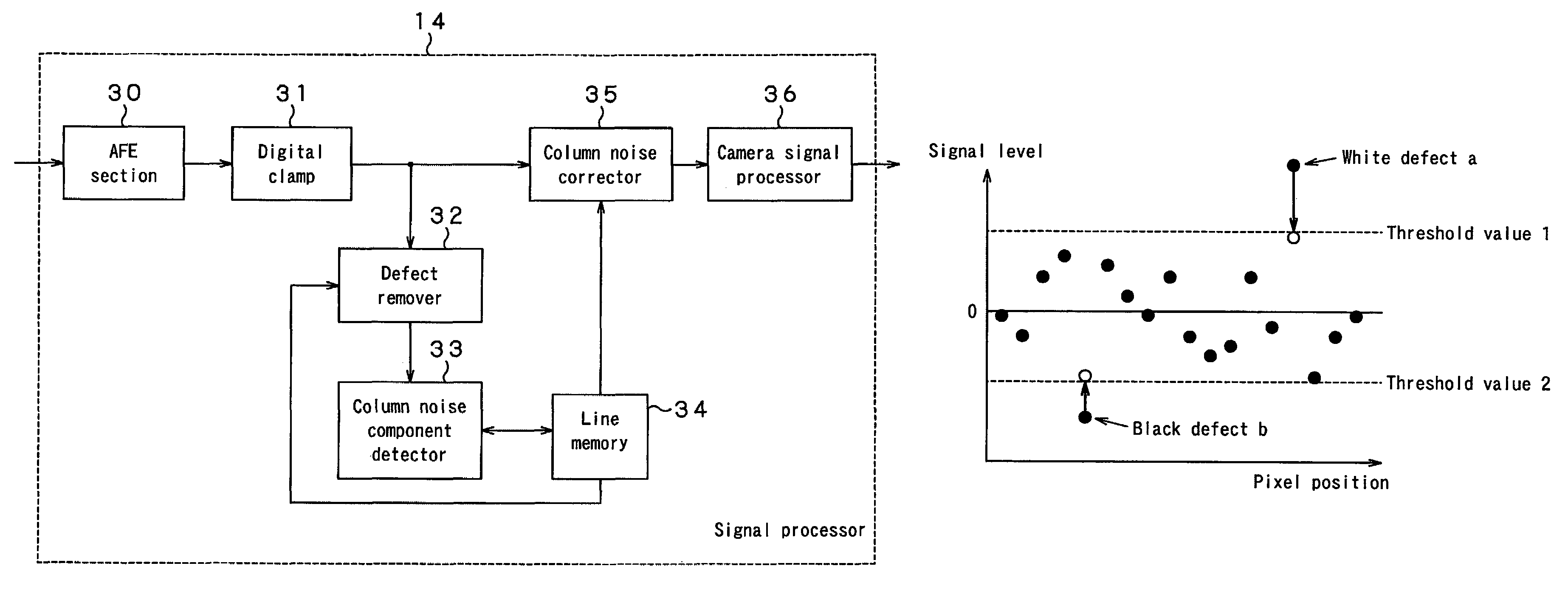 Signal processing device and method for reducing influence on column noise detection from defective pixels