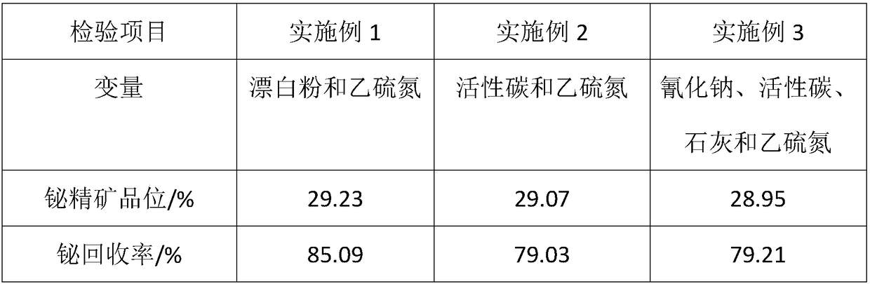 Mineral separation method for replacing sodium cyanide during bismuth concentration