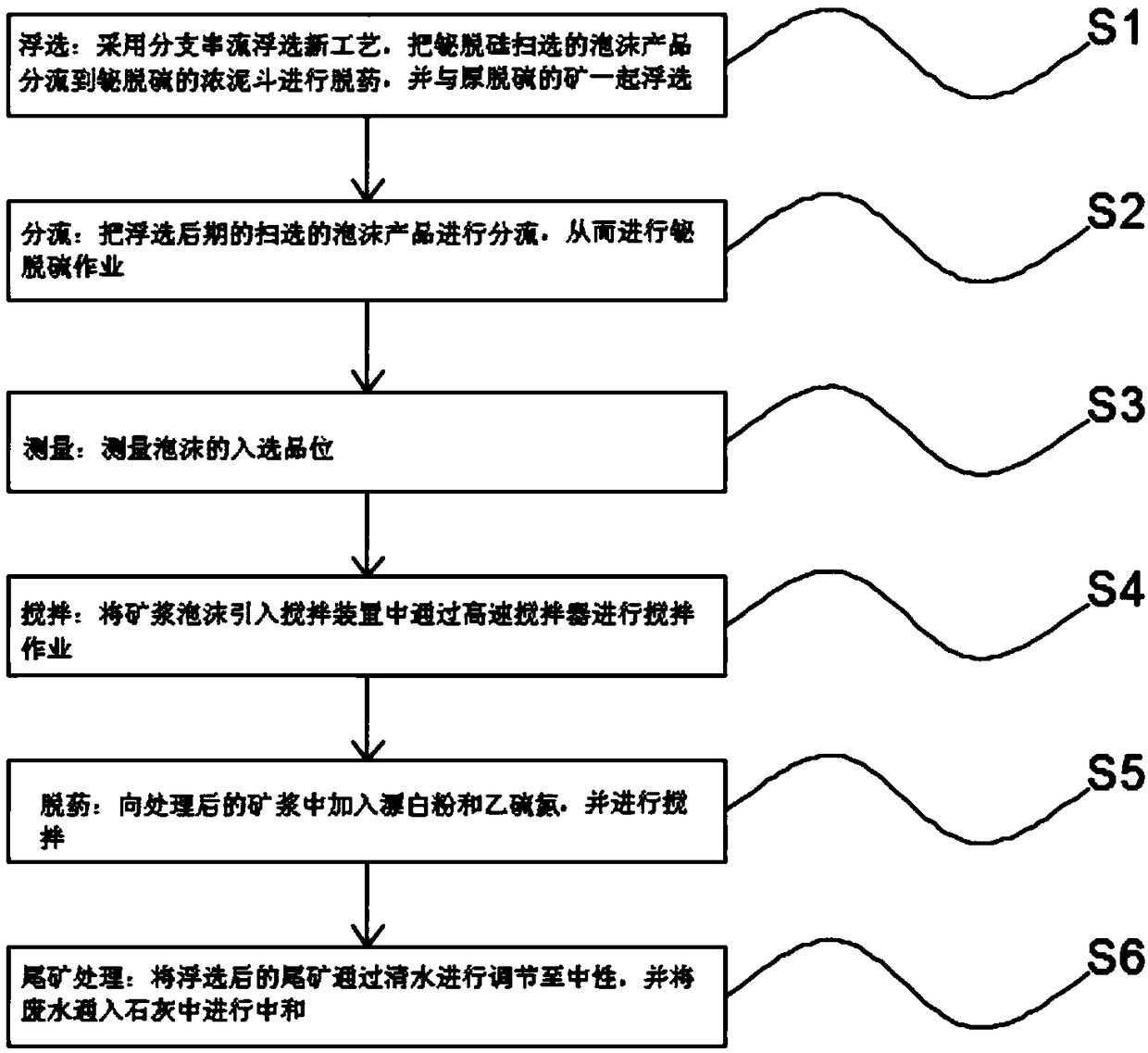 Mineral separation method for replacing sodium cyanide during bismuth concentration