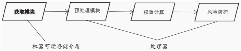 Intranet user behavior analysis method and system based on weight calculation