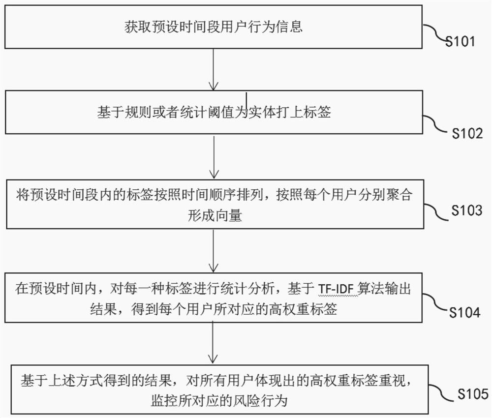 Intranet user behavior analysis method and system based on weight calculation