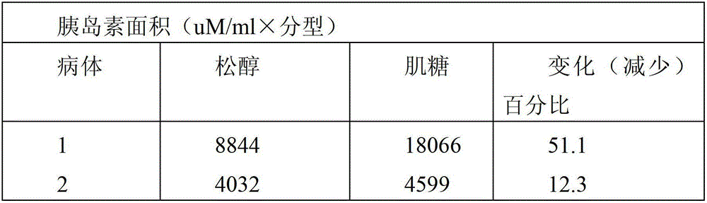 Application of pinitol to pharmacy and health care product