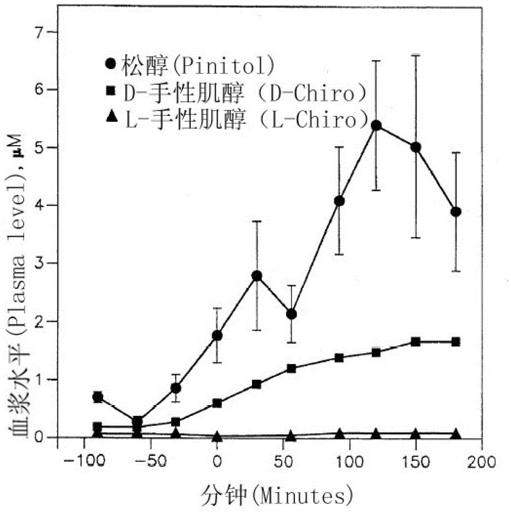 Application of pinitol to pharmacy and health care product