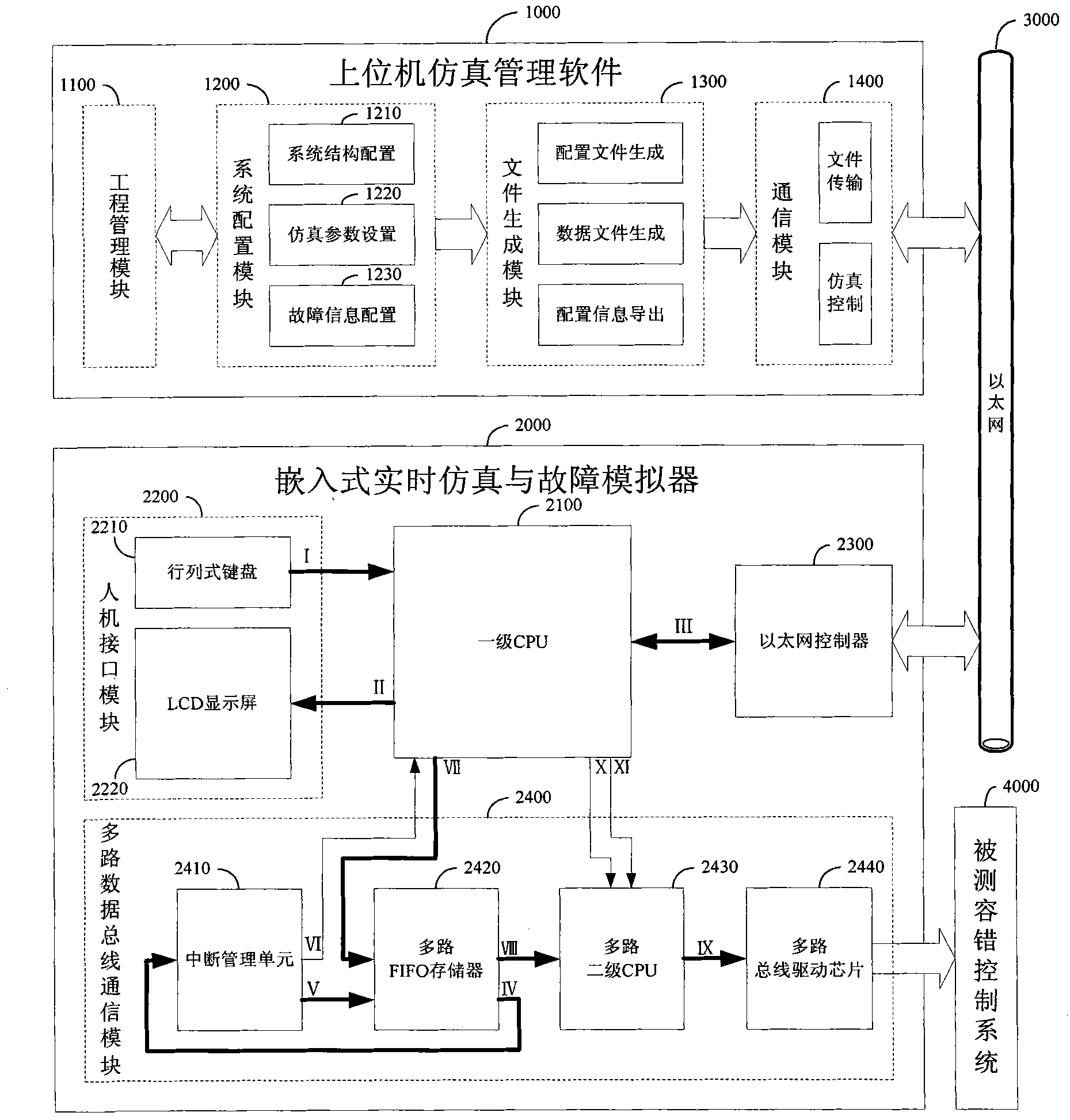 Embedded real-time emulation and fault simulation system based on multiple data buses