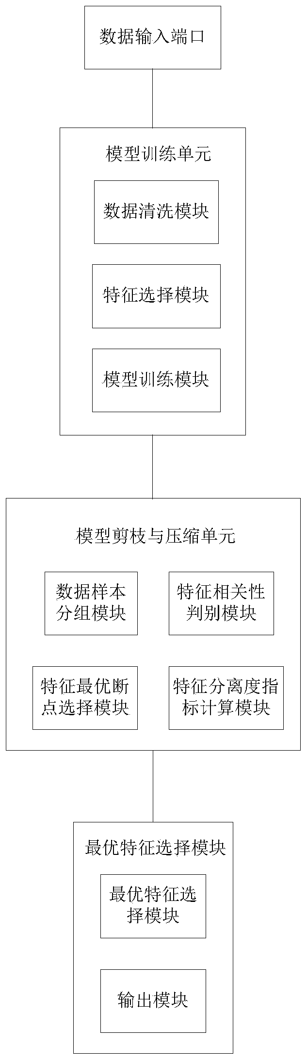 Model training system based on separation degree index